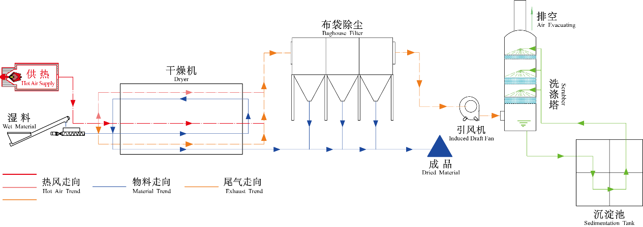 煤泥烘干機(jī)工作原理圖